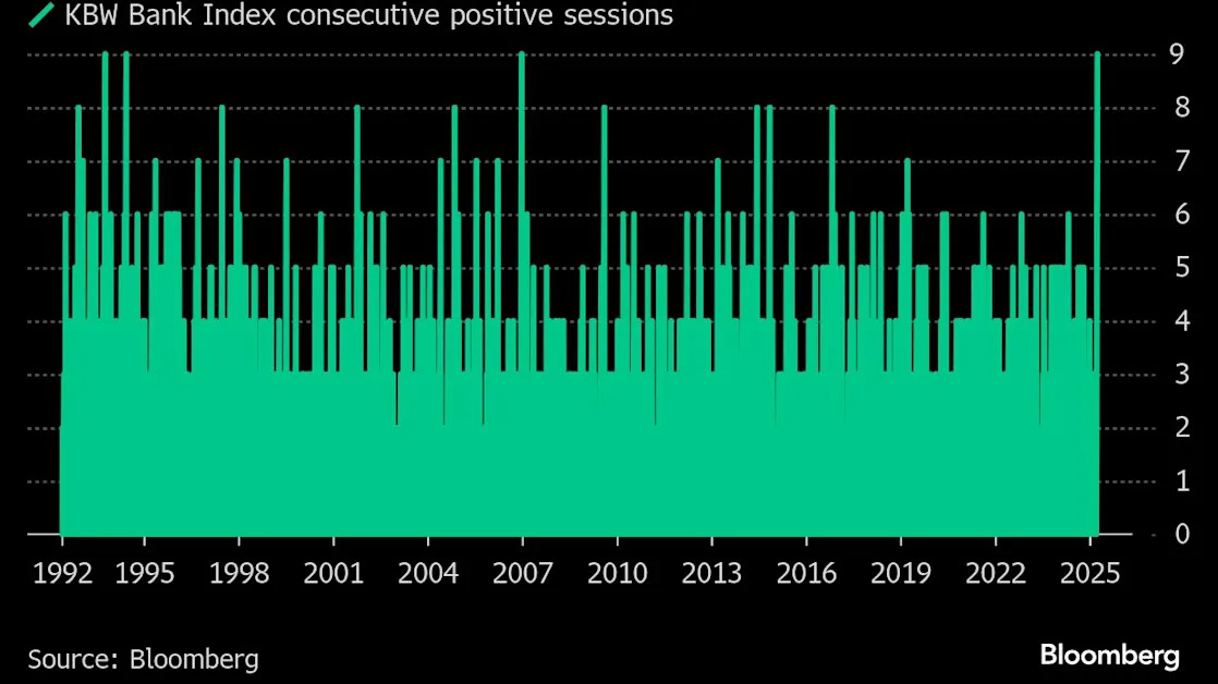 US Bank Stocks Set to Match Longest Winning Streak on Record