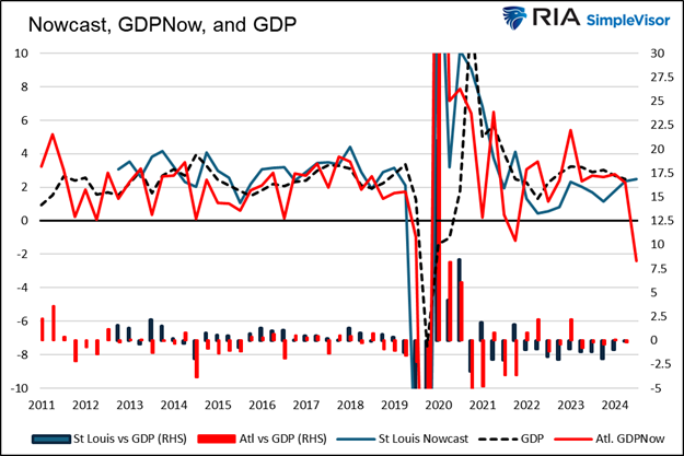 What’s Causing the Divergence in Key Economic Forecasting Models?