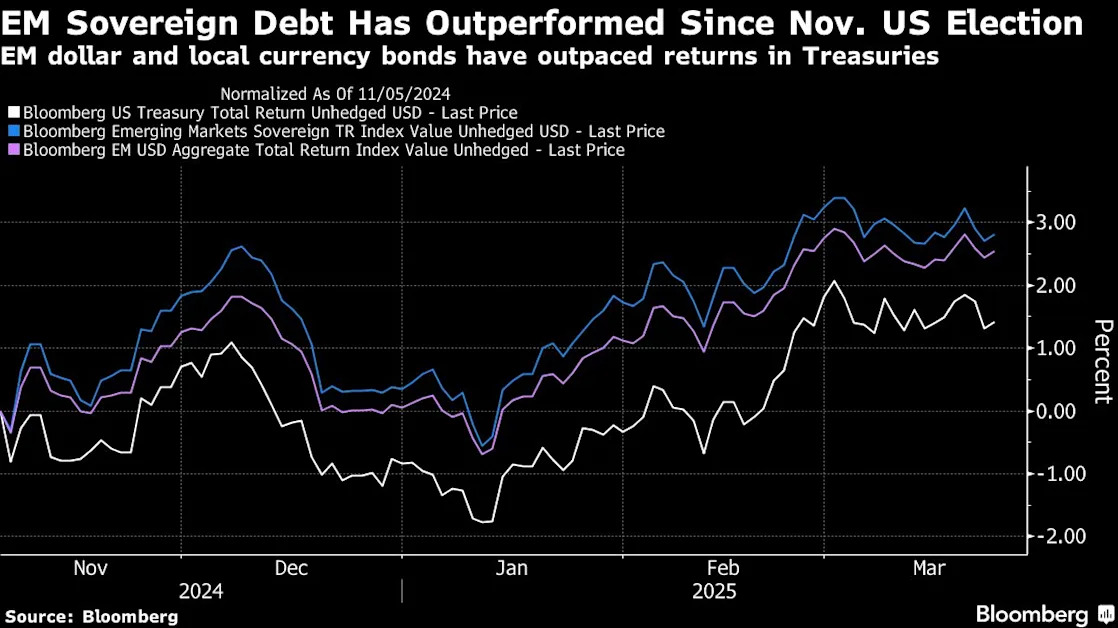 Bets on US Weakness Are Fueling a Rally Across Emerging Markets