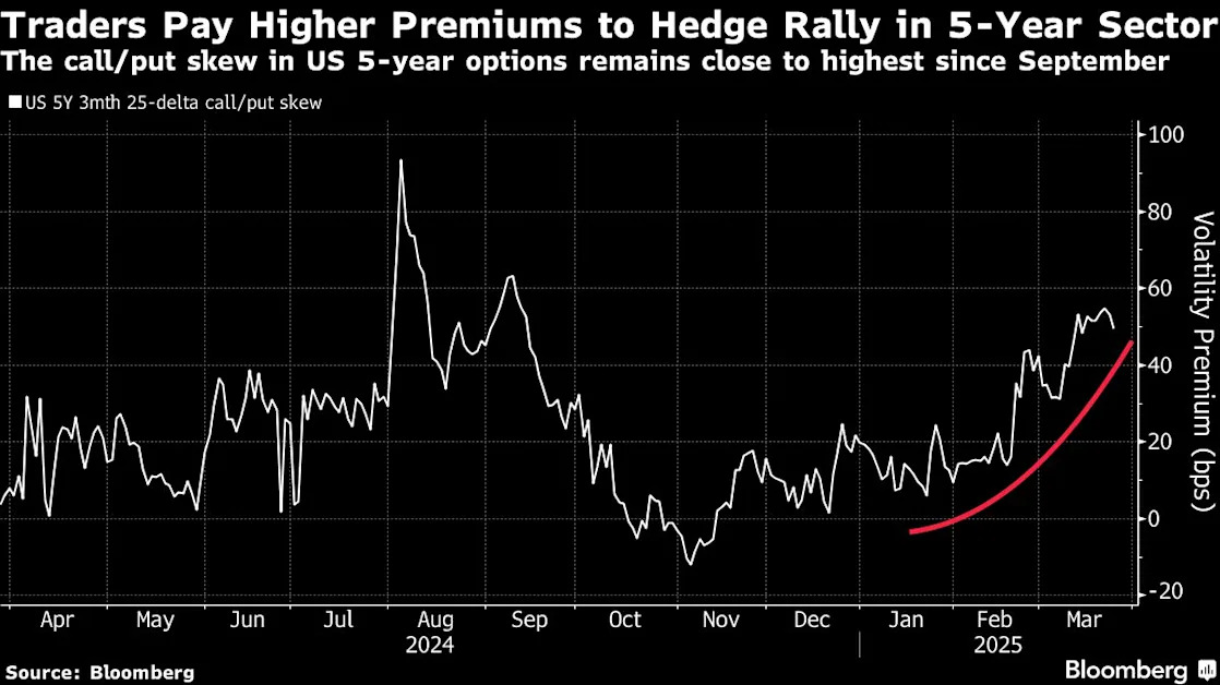 Five-Year Treasuries Are the Go-To for Wall Street’s Risk-Averse