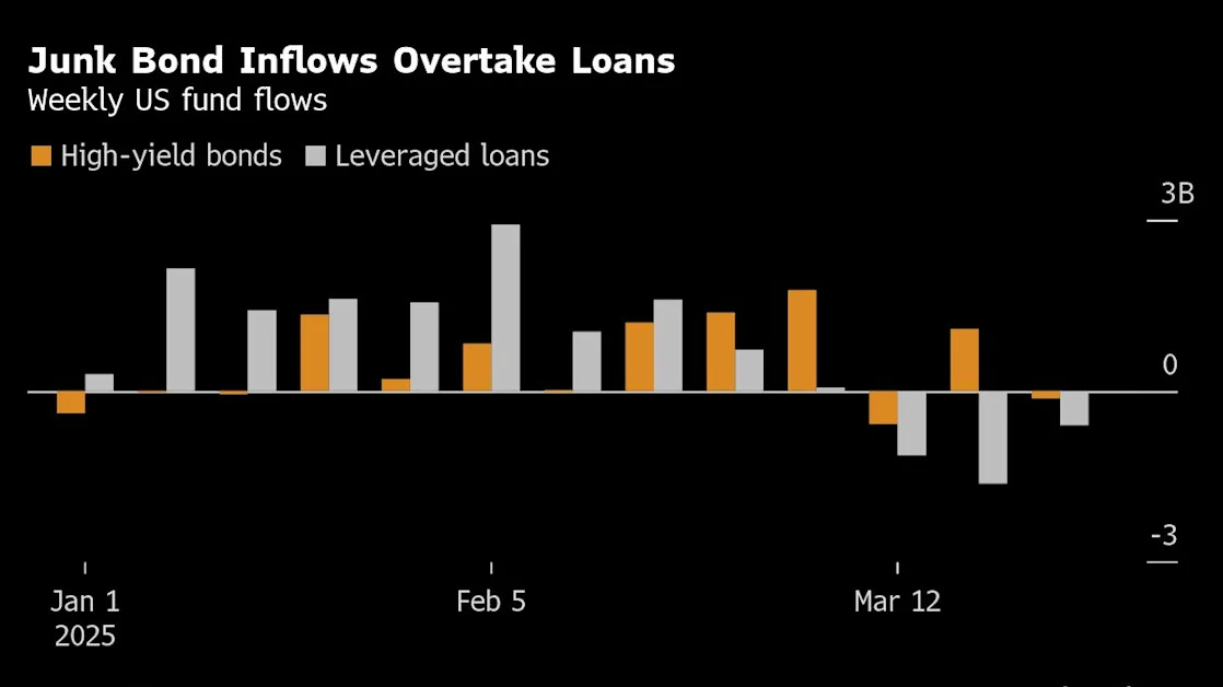 Junk Bonds Win Over Investors Seeking Calm From Market Storm