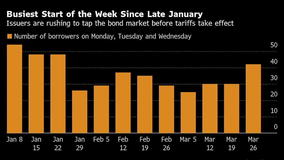 Bond Markets Draw Rush of Issuers Before Trump’s Tariffs Hit