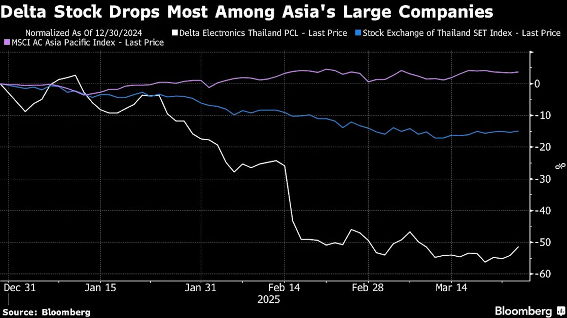 A $30 Billion Rout Turns Delta Thailand Into Asia’s Worst Stock