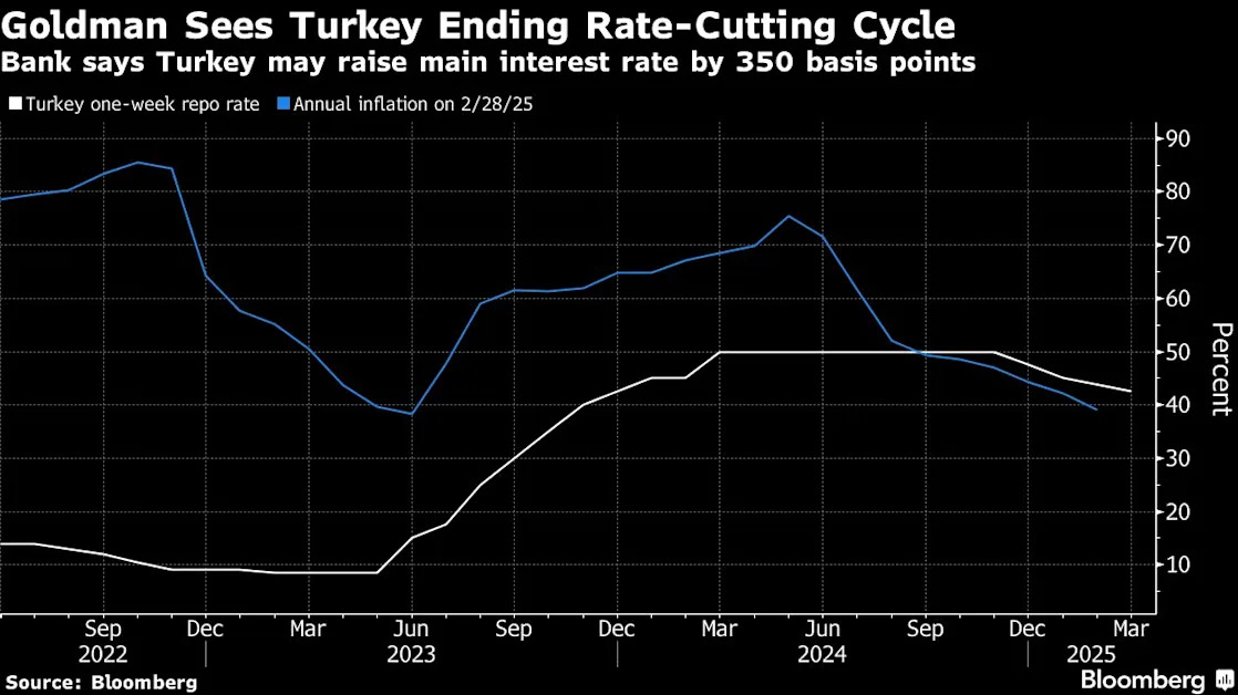 Goldman Sees Turkey Raising Main Interest Rate to Calm Markets
