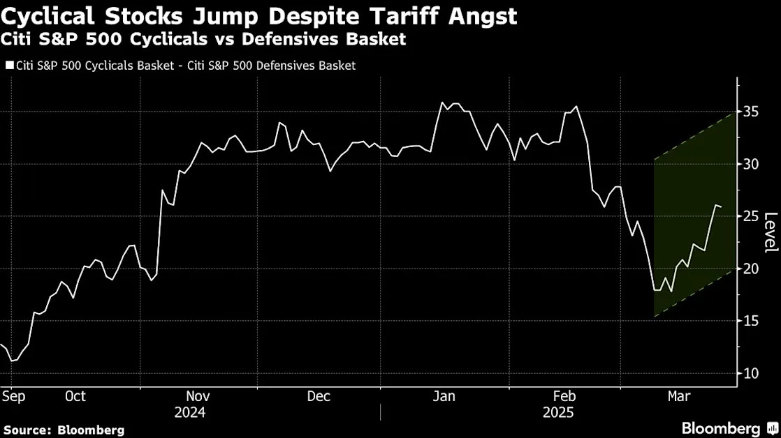 Hedge Funds Scoop Up Cyclical Stocks as Tariff Fears Swirl