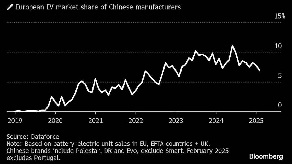 Chinese EVs’ Market Share Across Europe Drops to Two-Year Low