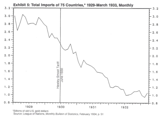 Total Imports of 75 Countries, 1929-March 1933, Monthly Could a Protectionist Domino Effect Tip the Global Economy Into Crisis?