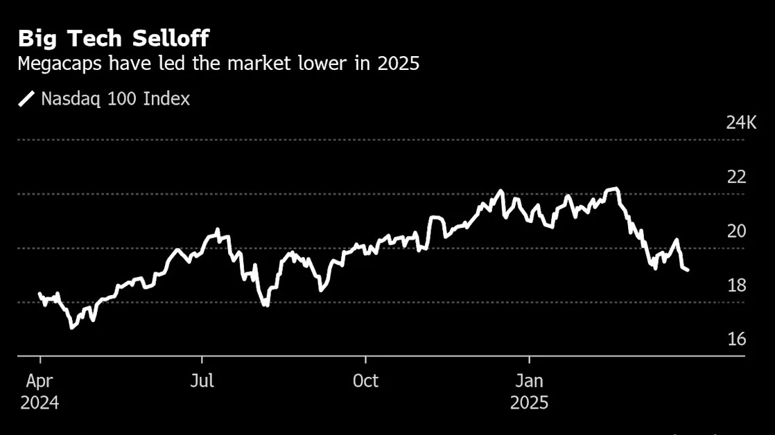 Nasdaq 100’s Worst Quarter in Years Sealed by AI Bubble Fears