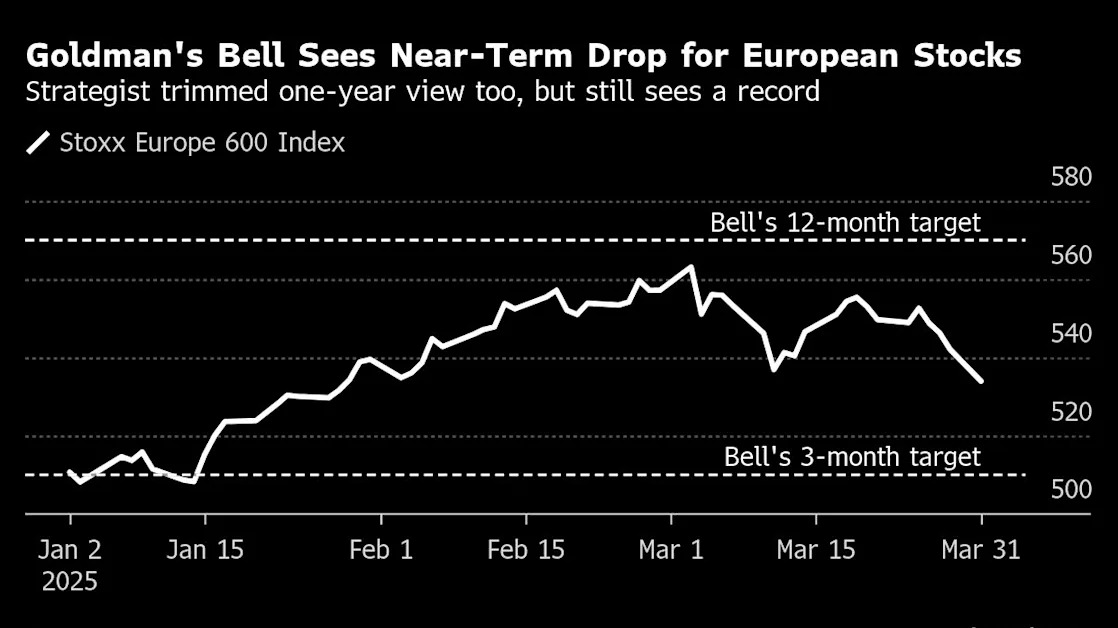 Goldman Strategists Cut European Stock Targets on US Tariff Threat