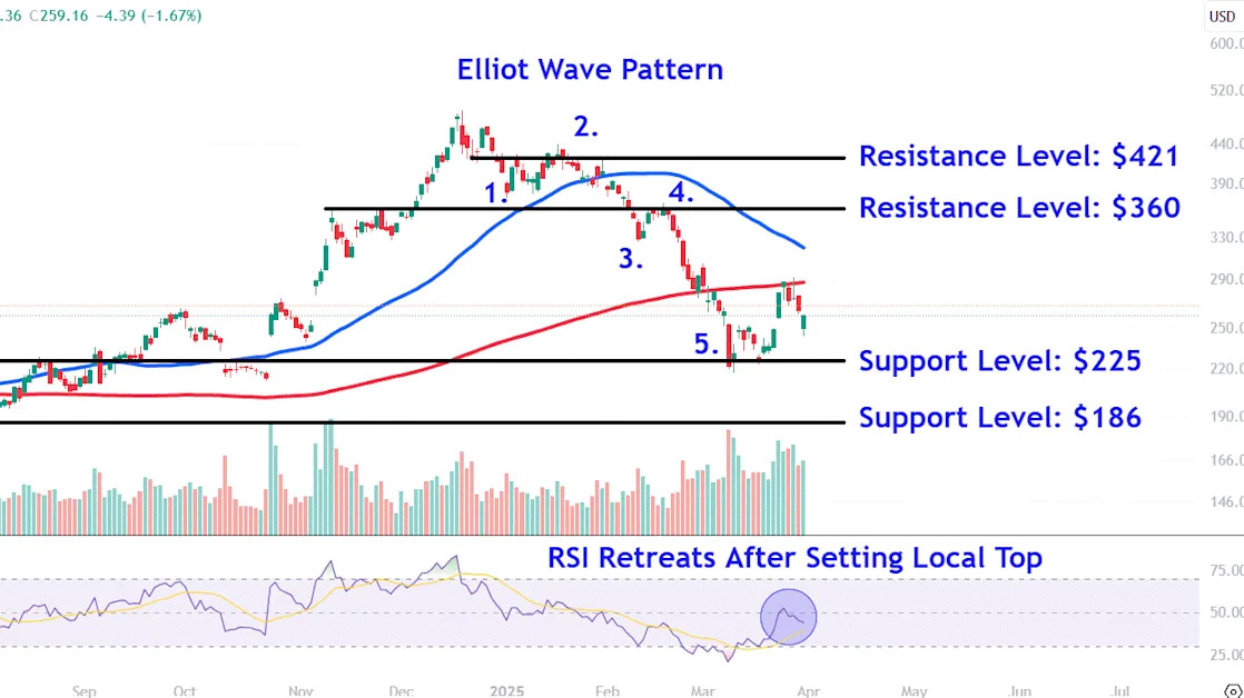 Watch These Tesla Levels As Stock Kicks Off April With Gains After Q1 Selloff