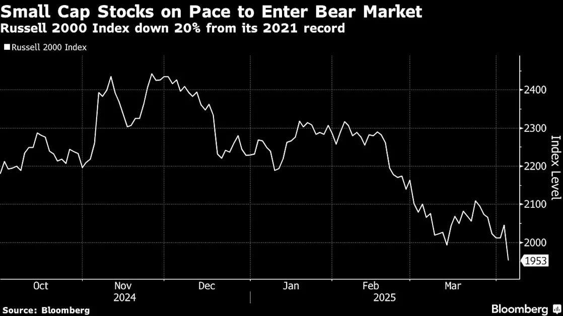 Russell 2000 Enters Bear Market With Small Caps Stung by Tariffs