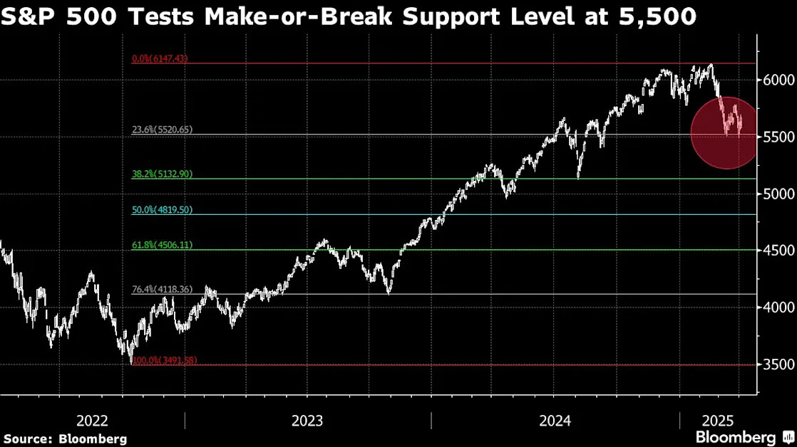 S&P 500 Pushed to Breaking Point as Trump Trade War Grips Stocks