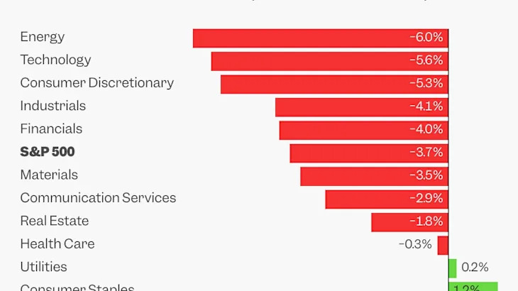 6 charts show the chaos in markets after Trump's sweeping trade war escalation
