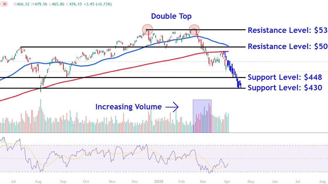 Watch These QQQ Price Levels as Nasdaq 100 Fund Slumps on Tariff Fears
