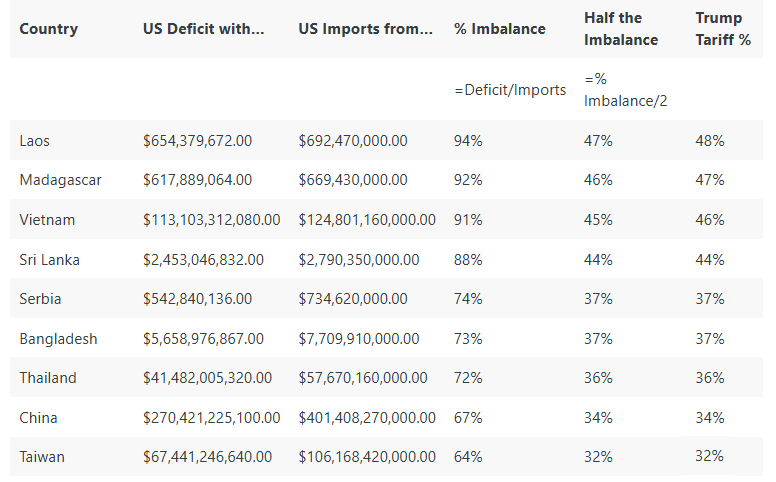 U.S. Trade Imbalance Tariff Framework Trump’s Tariff Math Is Based on the Trade Deficit, Not Actual Tariffs