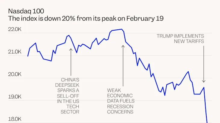 US stocks are plummeting again after China hits back and Powell says the Fed is in no rush to cut rates