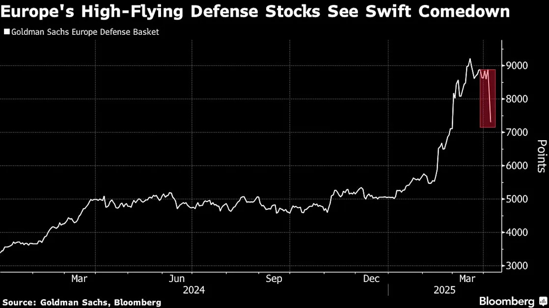 High-Flying Defense Stocks Sink as Tariffs Upend Supply Chains