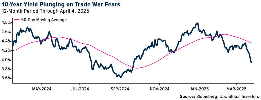 Effective Tariff Rate Hits 1909 Levels as Global Trade War Explodes
