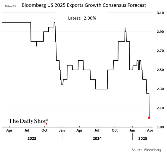 Markets Are Pricing in the Coming Collapse in Earnings Estimates