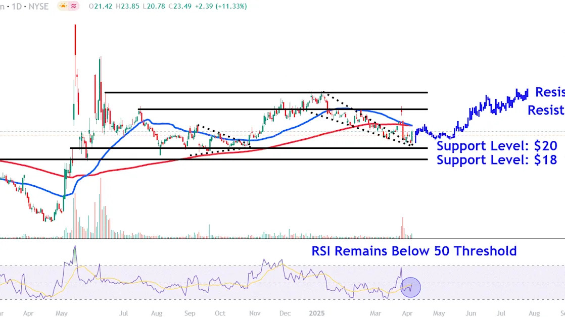 Watch These GameStop Price Levels as Stock Has Bucked Broader Sell-Off