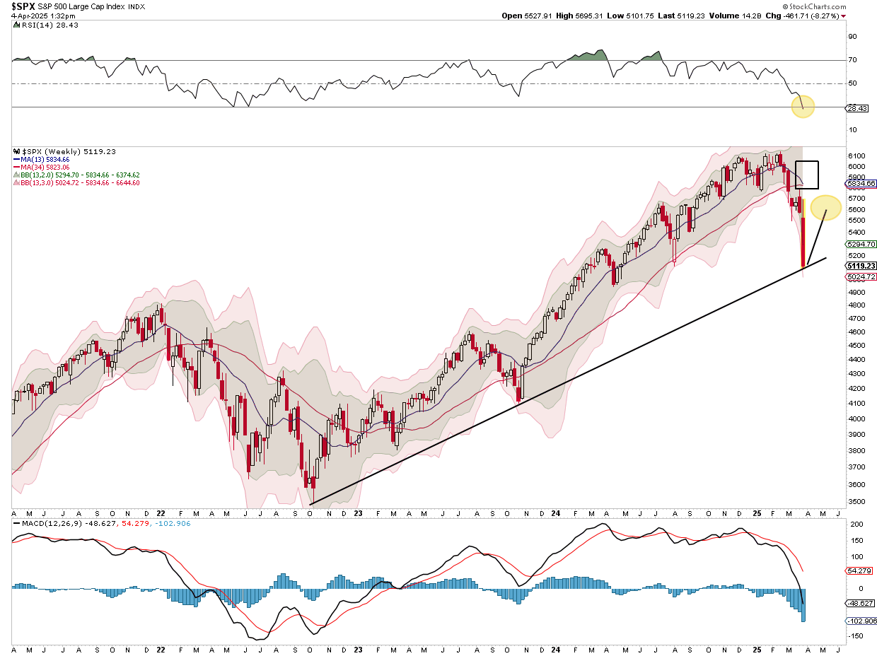 Markets Are Pricing in the Coming Collapse in Earnings Estimates