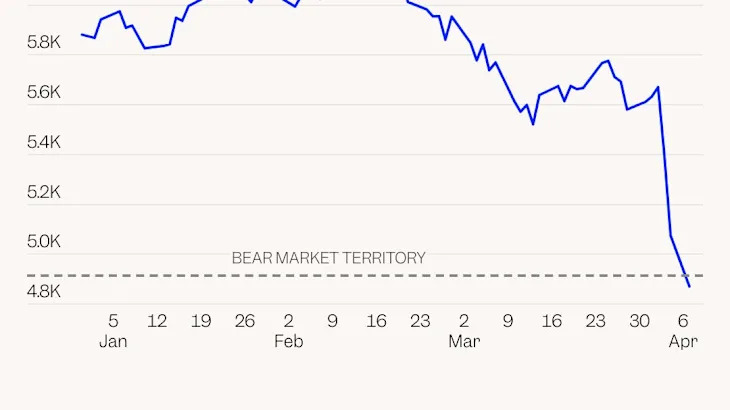 The S&P 500 briefly tumbled into dreaded bear market territory