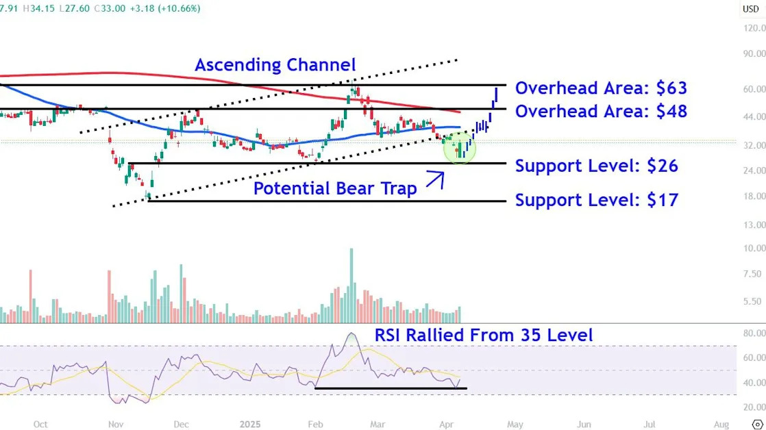 Watch These Supermicro Price Levels as Stock Soars After Tariff-Induced Selling
