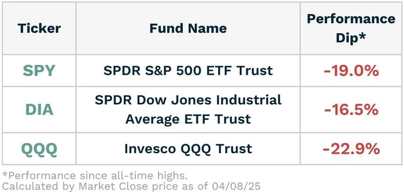 QQQ Close Confirms Bear Market; SPY Nears Its Own