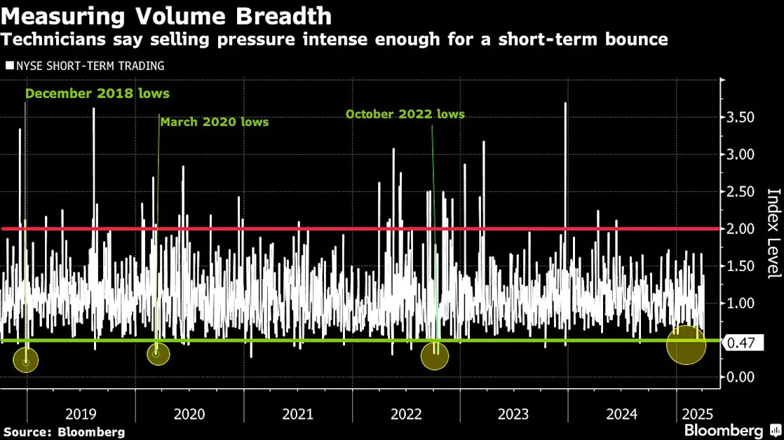 Rebound in US Stocks Meets Skepticism as Rally Chasers Pour In