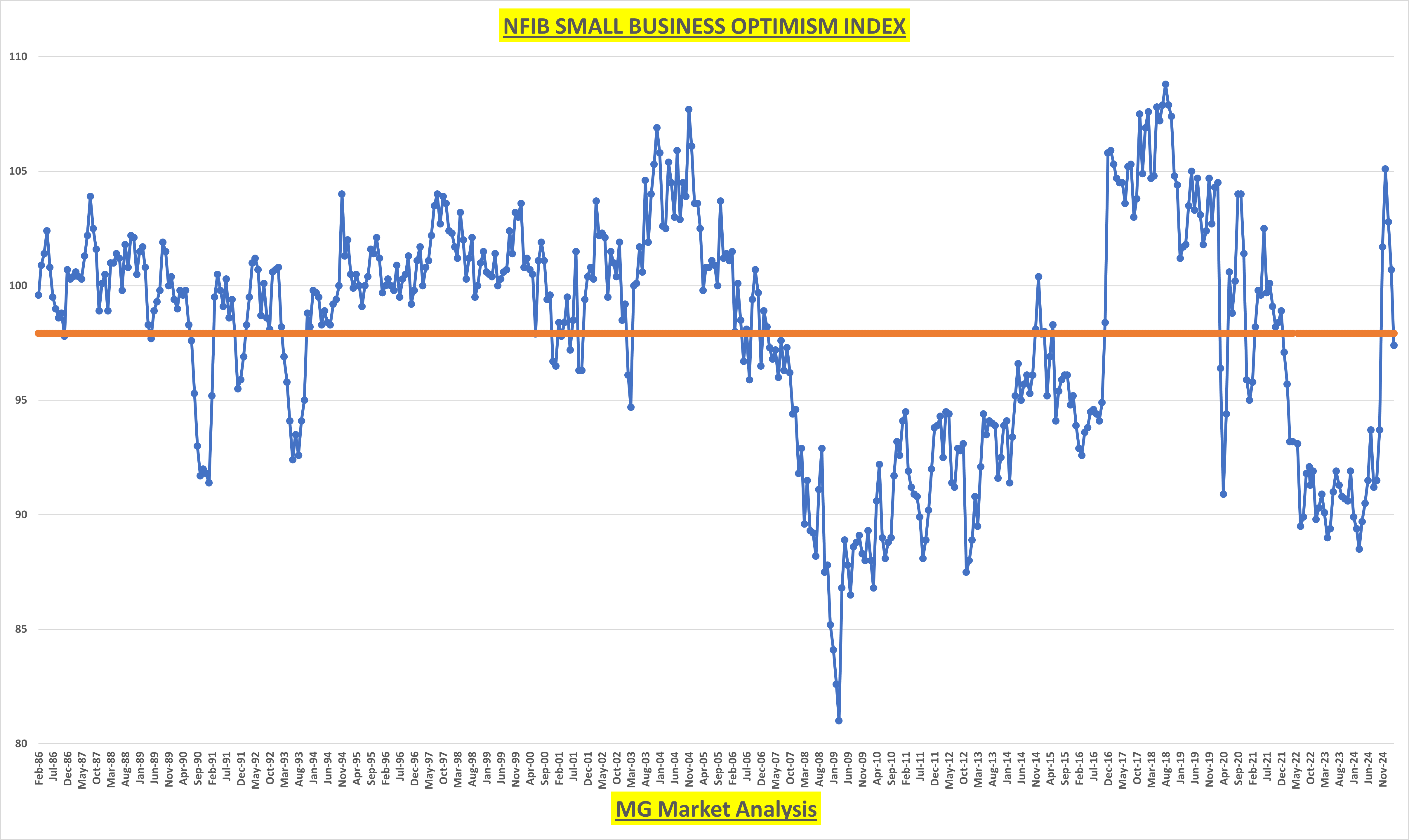 Small Business Optimism Falls Below the Long-Term Average for 1st Time in 5-Months