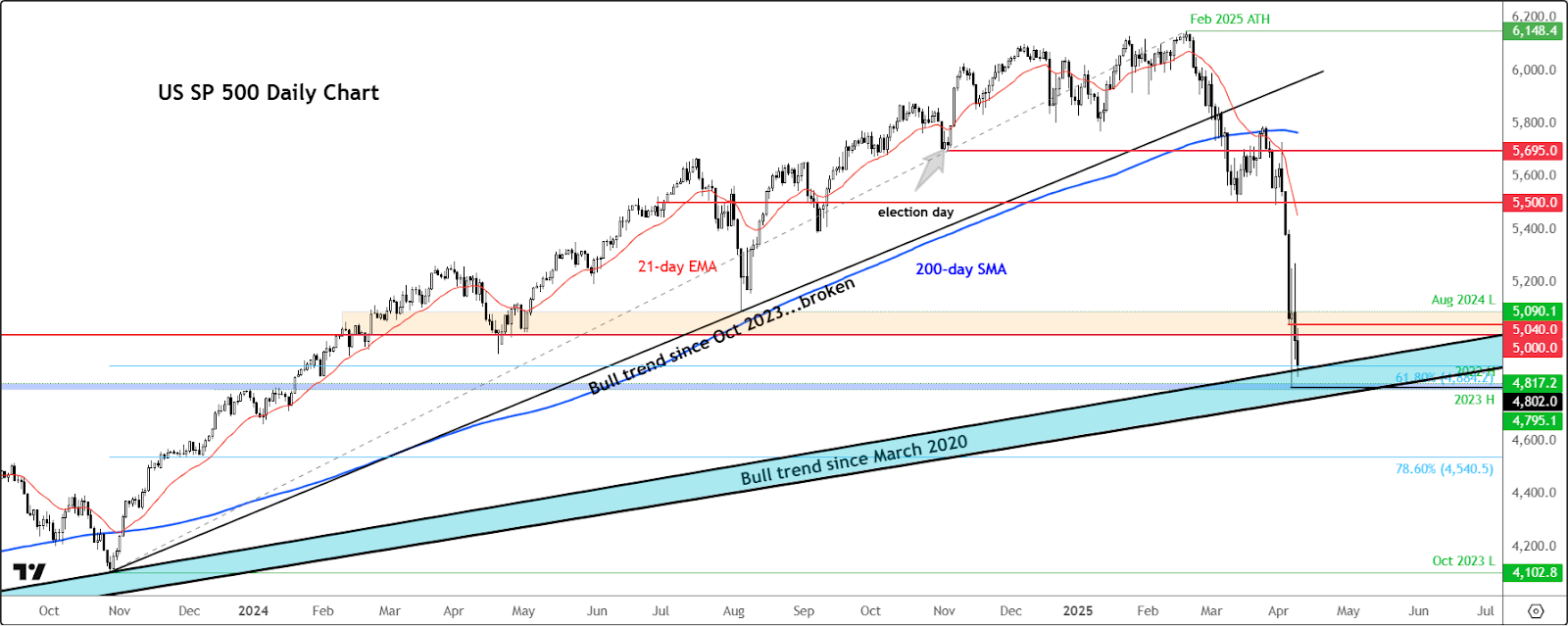 S&P 500 Faces Major Test as Trade War and Tariffs Fuel Market Wobble