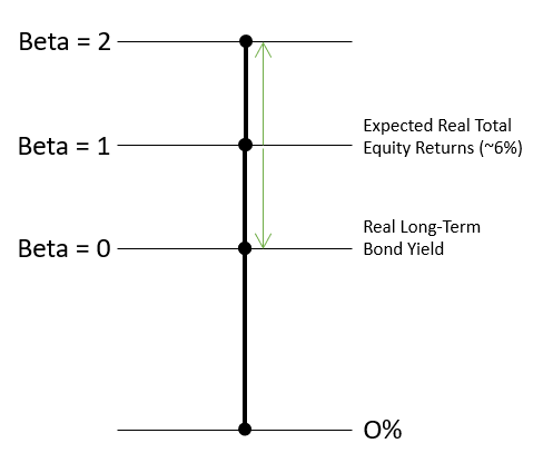 Upside Down CAPM and the Trump Recession