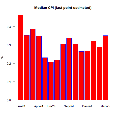 Median CPI (Monthly) – Last Point Estimated Don’t Be Fooled by Soft Core CPI—Tariff Impact Tells a Different Tale