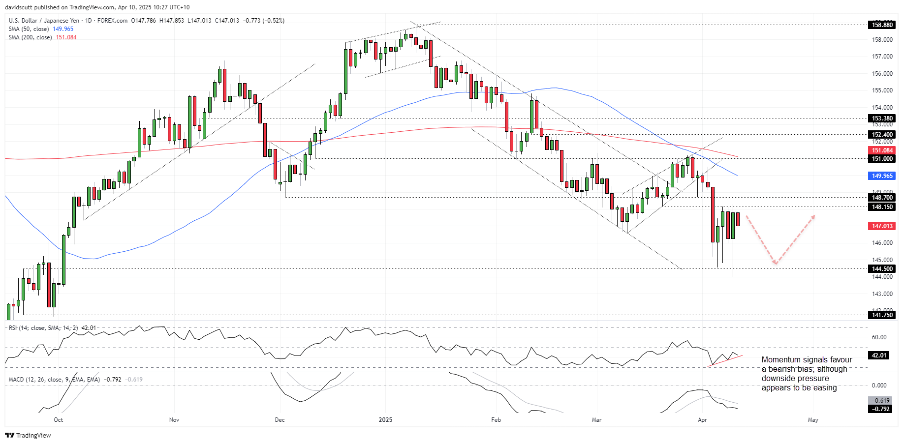 From Flush to FOMO: USD/JPY, GBP/USD and Silver Reboot After Trump Shock