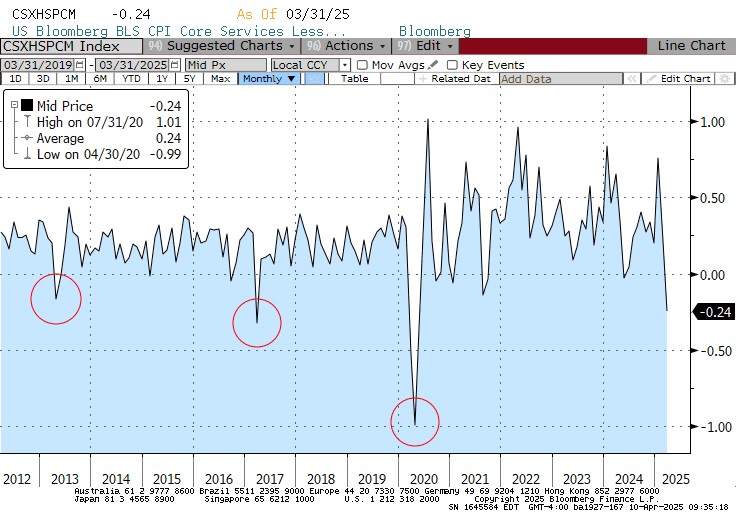 Core Services Less Shelter – Monthly % Change Don’t Be Fooled by Soft Core CPI—Tariff Impact Tells a Different Tale