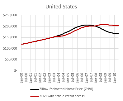 Upside Down CAPM and Home Prices