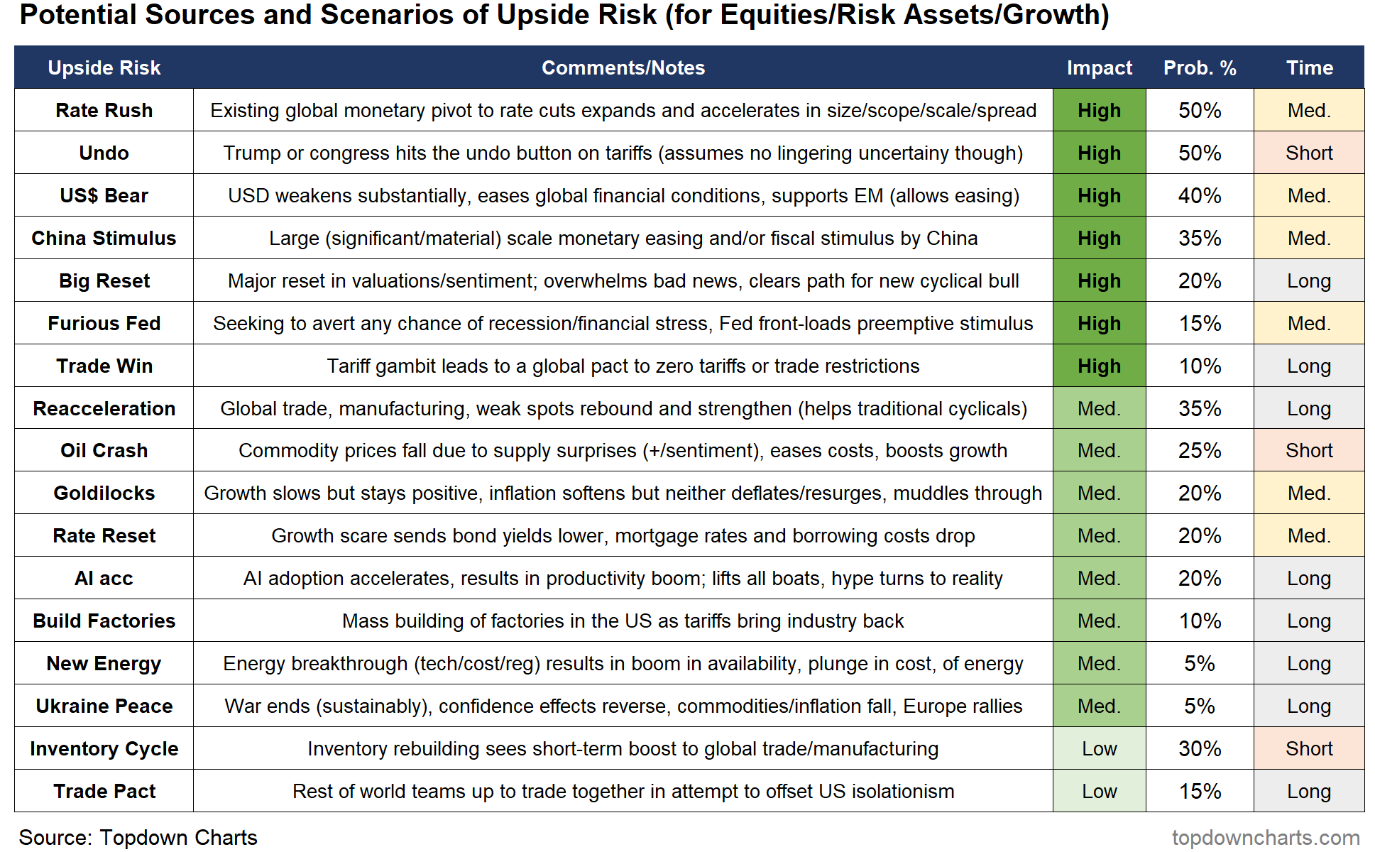 Chart of the Week - Potential Sources and Scenarios of Upside Risk