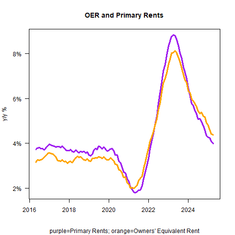OER and Primary Rents (Year-over-Year % Change) Don’t Be Fooled by Soft Core CPI—Tariff Impact Tells a Different Tale