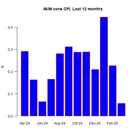 M/M Core CPI – Last 12 Months Don’t Be Fooled by Soft Core CPI—Tariff Impact Tells a Different Tale