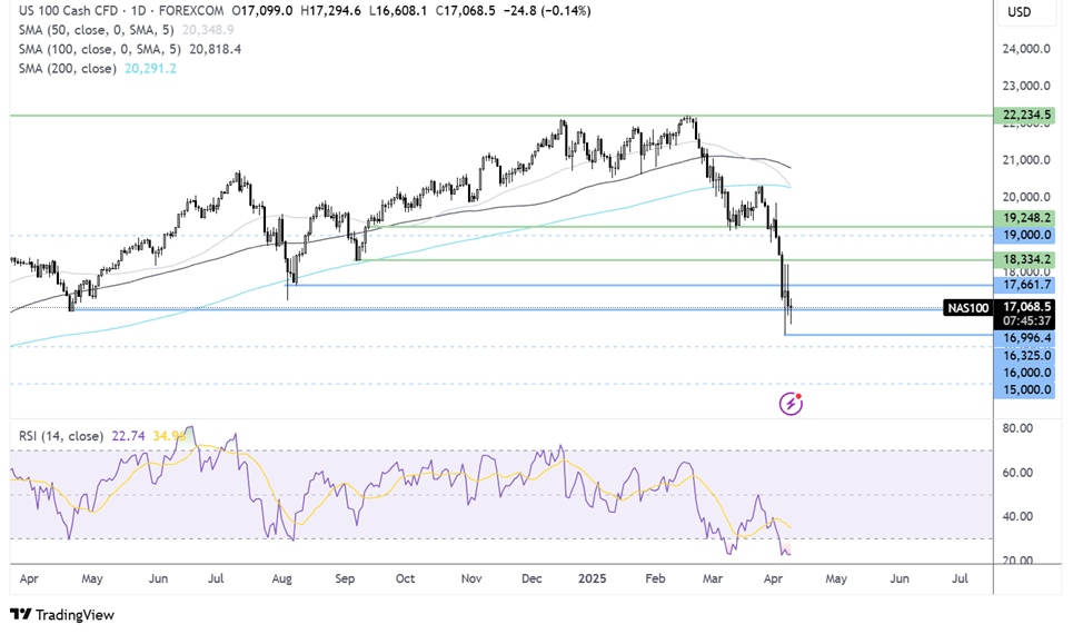 Nasdaq Forecast: QQQ Swings as China Strikes Back