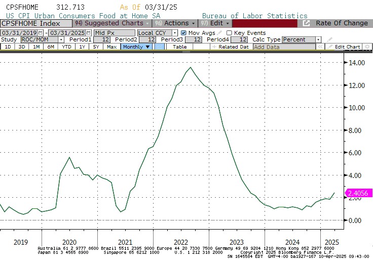 US CPI – Urban Consumers Food at Home Don’t Be Fooled by Soft Core CPI—Tariff Impact Tells a Different Tale