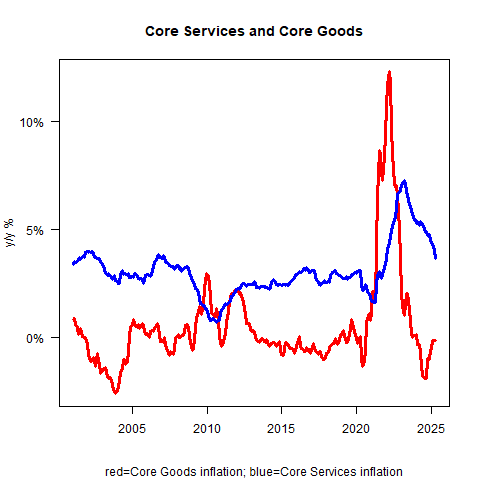 Core Services and Core Goods Inflation (Year-over-Year % Change) Don’t Be Fooled by Soft Core CPI—Tariff Impact Tells a Different Tale