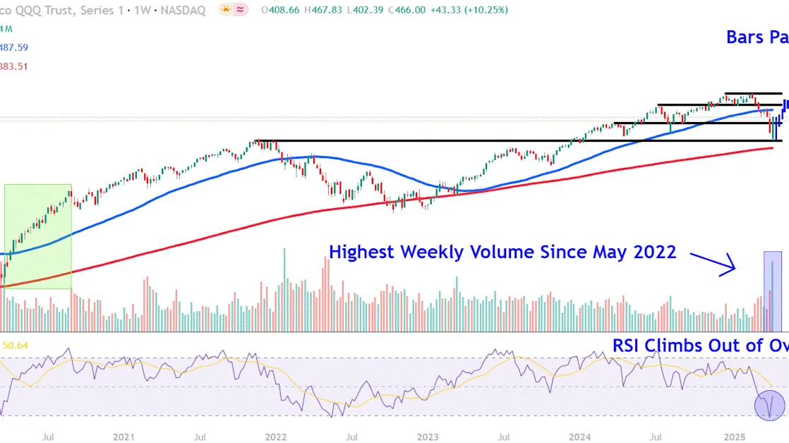 Watch These QQQ Price Levels as Nasdaq 100 ETF Slides After Yesterday's Rally