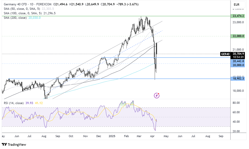 GBP/USD, DAX React to Trump’s Tariff U-Turn: Two Trades to Watch