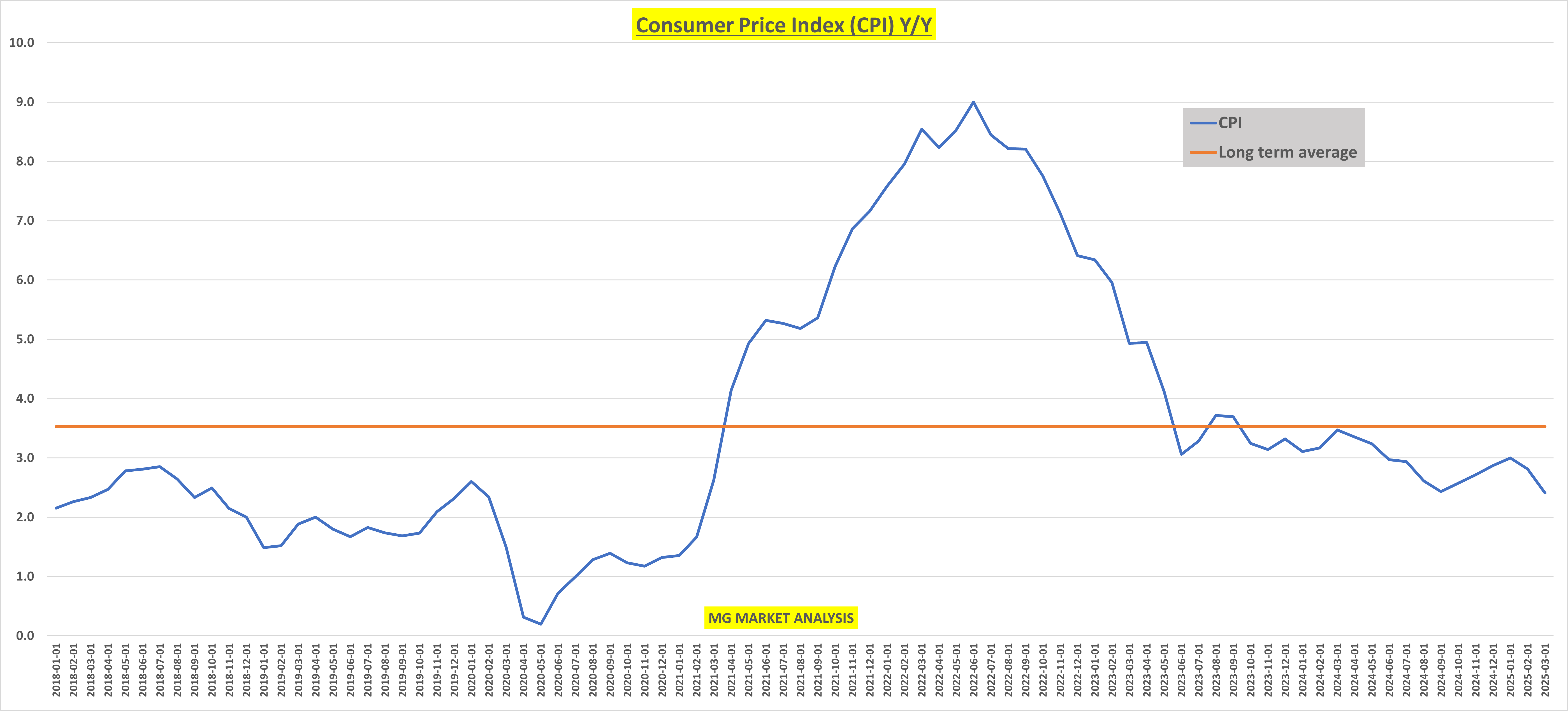 CPI Eases Fears, Yet Core Inflation and Tariff Issues Cloud Economic Outlook