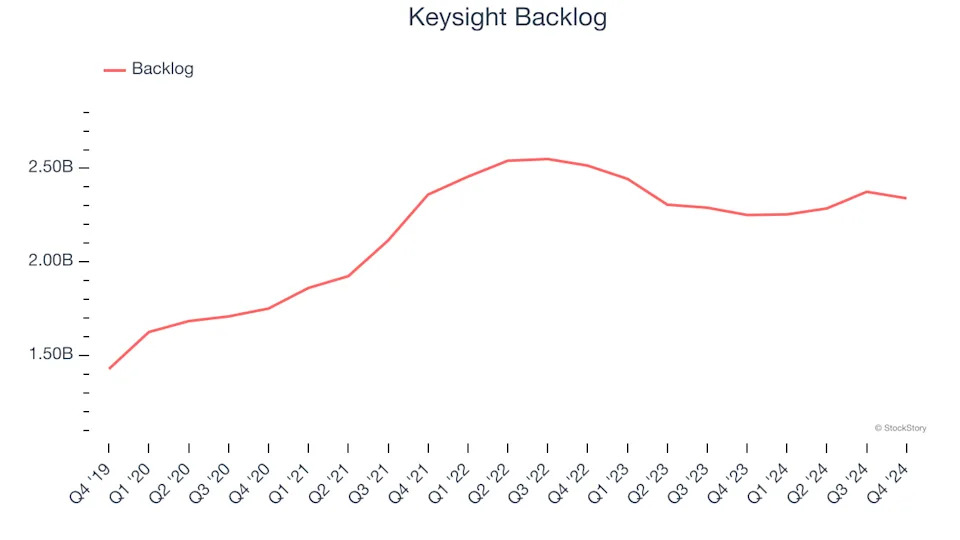 3 Reasons KEYS is Risky and 1 Stock to Buy Instead