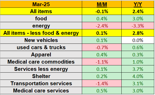 CPI Eases Fears, Yet Core Inflation and Tariff Issues Cloud Economic Outlook