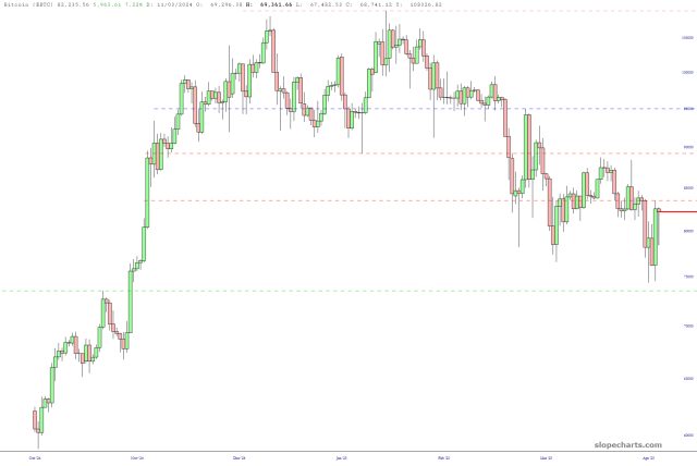 Bitcoin (BTCUSD) Weekly Chart Eerily Quiet: Trading Through a Post-Tariff World