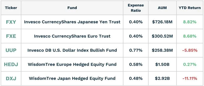 Dollar Hits 3-Year Low: Which ETFs Stand to Gain or Lose?