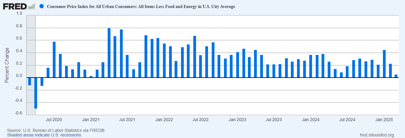 CPI Eases Fears, Yet Core Inflation and Tariff Issues Cloud Economic Outlook